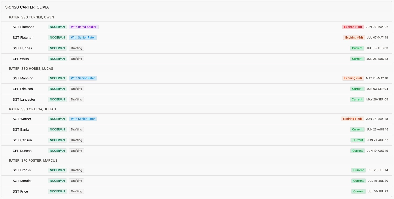 Rating scheme tracker showing NCOER status by rater chain with evaluation period dates and workflow stages
